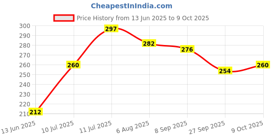 flipkart.com kinu shampoo for babies kinu Price History Graph from 13 Jun 2025 to 9 Oct 2025