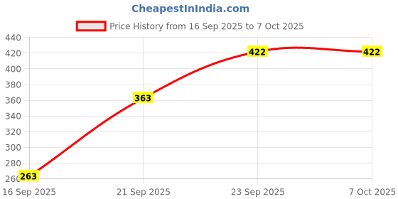 flipkart.com kinza collection Unstitched Wool Salwar Suit Material Self Design kinza collection Price History Graph from 16 Sep 2025 to 7 Oct 2025