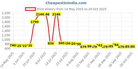 flipkart.com kinzilla 2 in 1 Electric Nail Clipper File 2 Speeds Anti-Splash Electric Nail Trimmer kinzilla Price History Graph from 14 May 2025 to 20 Oct 2025