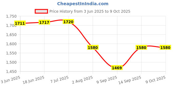 flipkart.com Kinzilla 90X High Power F36050 Refractor Type Space Astronomical Telescope Telescope Price History Graph from 3 Jun 2025 to 8 Oct 2025