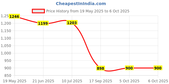 flipkart.com Kinzilla Adjustable High Sensitivity Hand Held Metal Detector with Battery Included Alarm Advanced Metal Detector Price History Graph from 19 May 2025 to 6 Oct 2025