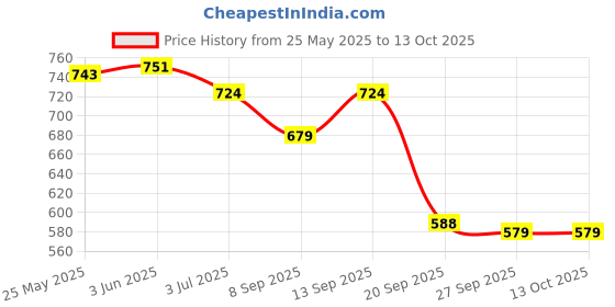 flipkart.com Kinzilla Digital Personal Electronic Tempered Glass LCD Bathroom Health Weight Scale Weighing Scale Price History Graph from 25 May 2025 to 12 Oct 2025