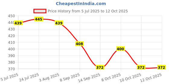 flipkart.com kinzilla Egg holder Egg Holder kinzilla Price History Graph from 5 Jul 2025 to 12 Oct 2025