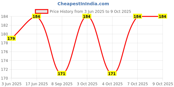 flipkart.com kinzilla Egg holder Egg Holder kinzilla Price History Graph from 3 Jun 2025 to 9 Oct 2025