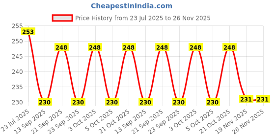 flipkart.com kinzilla Egg holder Egg Holder kinzilla Price History Graph from 23 Jul 2025 to 26 Nov 2025