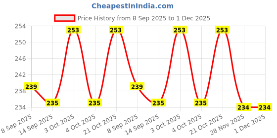 flipkart.com kinzilla Egg holder Egg Holder kinzilla Price History Graph from 8 Sep 2025 to 30 Nov 2025
