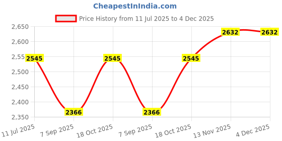 flipkart.com kinzilla Electric Personal Portable Mini Travel Rice Cooker Stewing Soup Heating Cup Slow Cooker kinzilla Price History Graph from 11 Jul 2025 to 4 Dec 2025