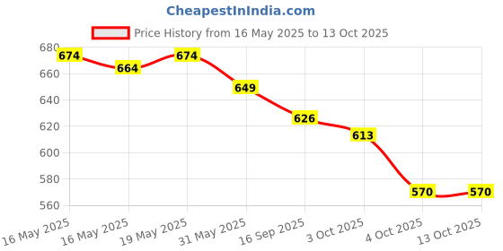 flipkart.com kinzilla Electrical Chemical Free Head Lice Removal Comb Head Nits Capture Comb kinzilla Price History Graph from 16 May 2025 to 12 Oct 2025