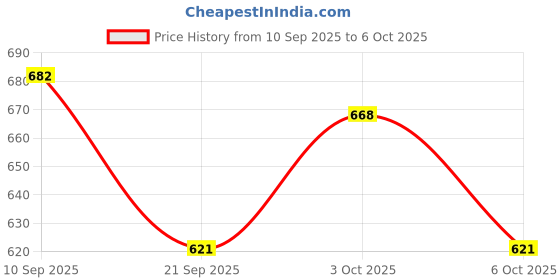 flipkart.com kinzilla Electronic 600v Thermometer clip Tester Portable Handheld Clamp Volt Meter Hydrometer kinzilla Price History Graph from 10 Sep 2025 to 3 Oct 2025