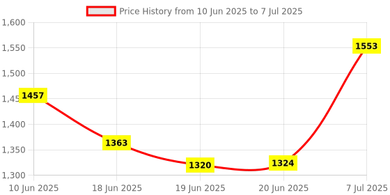 flipkart.com Kinzilla Foldable Lightweight Binocular with Carry Pouch for Bird Watching Binocular Reflecting Telescope Price History Graph from 10 Jun 2025 to 7 Jul 2025