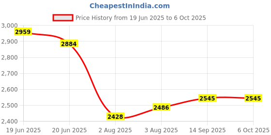 flipkart.com kinzilla Foldable Stroler Traveling Pram for 0 to 3 Years, New Born Adjustable backrest Stroller kinzilla Price History Graph from 19 Jun 2025 to 5 Oct 2025