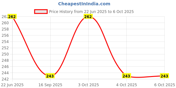 flipkart.com kinzilla Hand Dynamo-meter Grip Exerciser Device Power Spring Strength Meter Hydrometer kinzilla Price History Graph from 22 Jun 2025 to 4 Oct 2025