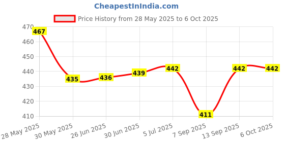 flipkart.com kinzilla LCD Digital Waterproof Bicycle Computer Odometer Speedometer (Pack Of 10) BICYCLE SPEEDOMETER kinzilla Price History Graph from 28 May 2025 to 6 Oct 2025