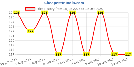 flipkart.com kinzilla Multipurpose Foam Cleaning Powder - Kitchen & Toilet Bubble Cleaner kinzilla Price History Graph from 18 Jun 2025 to 18 Oct 2025