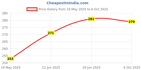 flipkart.com Kinzilla Multipurpose Portable Electronic Digital Weighing Scale Weight Machine Weighing Scale Price History Graph from 19 May 2025 to 6 Oct 2025