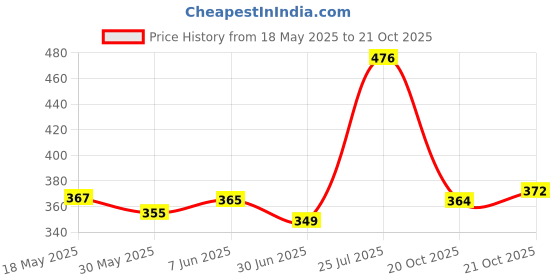 flipkart.com kinzilla Plastic Car Storage Fold able Meal Drink Cup Tray Holder Back seat for Car Tray Cup Holder Tray Table kinzilla Price History Graph from 18 May 2025 to 20 Oct 2025