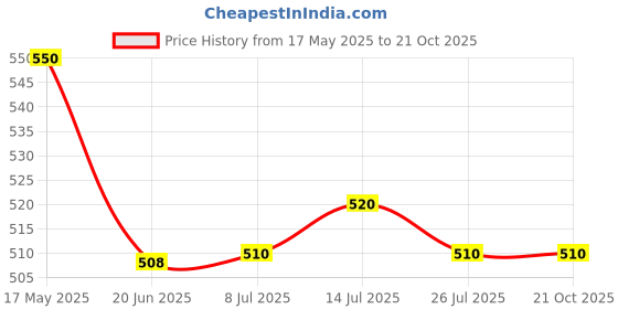 flipkart.com Kinzilla Portable Beauty Bright Instant Vanity Lighting, Dimmable LED Mirror Light Light Strip Price History Graph from 17 May 2025 to 20 Oct 2025