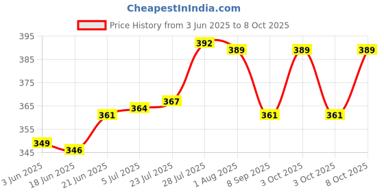flipkart.com kinzilla Shelf Bracket Heavy Duty Wall Mounted DIY Folding Shelf Brackets for Table, 30 Shelf Bracket kinzilla Price History Graph from 3 Jun 2025 to 7 Oct 2025