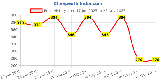 flipkart.com kinzilla Stainless Steel Hip Flask 8 Oz Whiskey Alcohol Pocket Bottle 8 oz (230 ml) Hip Flask kinzilla Price History Graph from 17 Jun 2025 to 25 Nov 2025