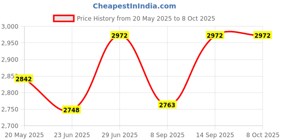 flipkart.com Kinzilla Telescope 13X50 HD Binoculars with Mobile Stand Tripod High Power for Travel Refracting Telescope Price History Graph from 20 May 2025 to 7 Oct 2025