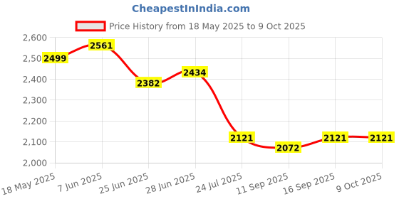 flipkart.com Kinzilla Telescope Zoom 90X HD Astronomical Refractor Portable Tripod Stand Telescope Telescope Price History Graph from 18 May 2025 to 8 Oct 2025