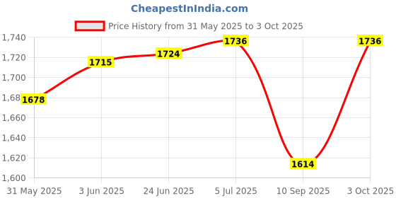 flipkart.com kinzilla Vibration Relaxing Professional Vibration Tone Body Belt Tummy Massager Ab Exerciser kinzilla Price History Graph from 31 May 2025 to 3 Oct 2025