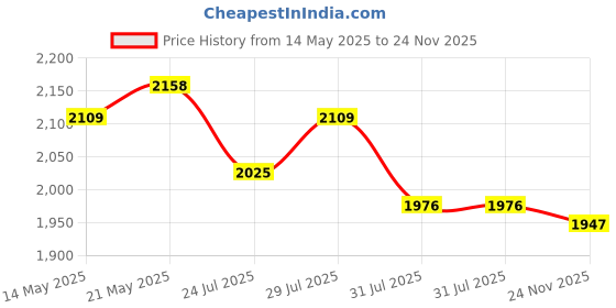 flipkart.com Kinzilla Waterproof for Long Distance Bird Watching, Mountain View Zoom Binoculars Digital Binoculars Price History Graph from 14 May 2025 to 24 Nov 2025