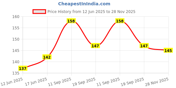 flipkart.com Kinzstar Back Real Camera Lens with Adhesive for vivo y31/y51/y51a Camera Lens Glass Price History Graph from 12 Jun 2025 to 28 Nov 2025