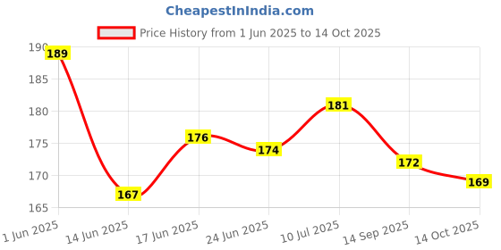 flipkart.com Kinzstar OPPO A3S A3S Power ON/OFF Button Price History Graph from 1 Jun 2025 to 14 Oct 2025