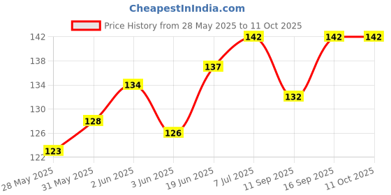 flipkart.com Kinzstar POCO M3 OG POCO M3 OG Camera Lens Glass Price History Graph from 28 May 2025 to 11 Oct 2025