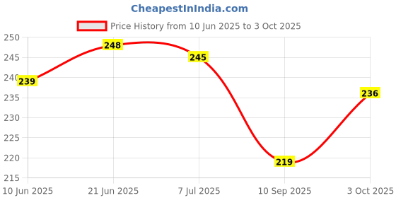 flipkart.com Kinzstar TECNO SPARK 6 AIR SPARK 6 AIR Charging PCB Complete Flex Price History Graph from 10 Jun 2025 to 3 Oct 2025