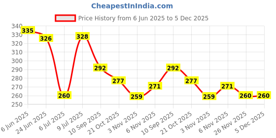 flipkart.com kioni Black Polyester Car Pillow Cushion for Honda kioni Price History Graph from 6 Jun 2025 to 5 Dec 2025