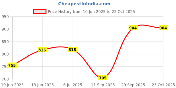 flipkart.com kioni Black Polyester Car Pillow Cushion for Hyundai kioni Price History Graph from 10 Jun 2025 to 23 Oct 2025