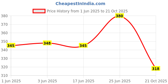 flipkart.com kioni Black Polyester Car Pillow Cushion for Hyundai kioni Price History Graph from 1 Jun 2025 to 21 Oct 2025