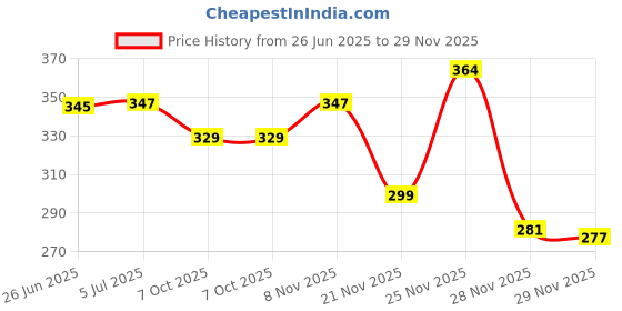 flipkart.com kioni Black Polyester Car Pillow Cushion for Kia kioni Price History Graph from 26 Jun 2025 to 29 Nov 2025