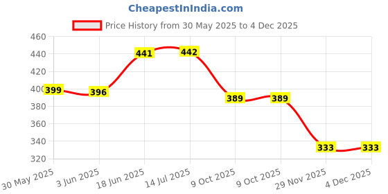 flipkart.com kioni Black Polyester Car Pillow Cushion for Kia kioni Price History Graph from 30 May 2025 to 2 Dec 2025