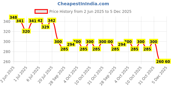 flipkart.com kioni Black Polyester Car Pillow Cushion for Maruti Suzuki kioni Price History Graph from 2 Jun 2025 to 5 Dec 2025
