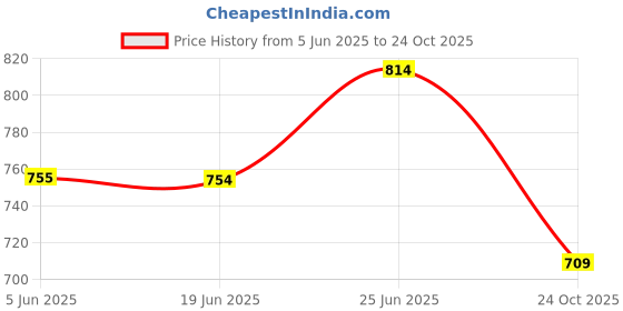 flipkart.com kioni Black Polyester Car Pillow Cushion for Maruti Suzuki kioni Price History Graph from 5 Jun 2025 to 24 Oct 2025