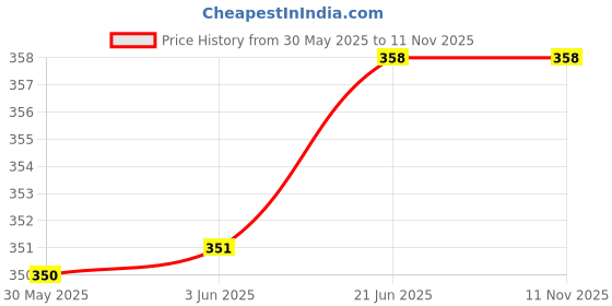 flipkart.com kioni Black Polyester Car Pillow Cushion for Nissan kioni Price History Graph from 30 May 2025 to 10 Nov 2025