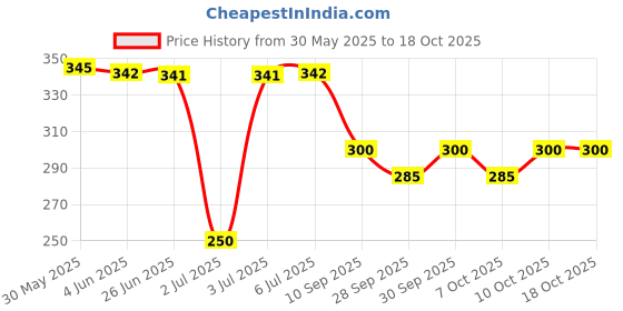 flipkart.com kioni Black Polyester Car Pillow Cushion for Renault kioni Price History Graph from 30 May 2025 to 18 Oct 2025