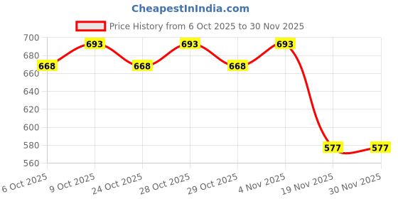 flipkart.com kioni Black Polyester Car Pillow Cushion for Tata kioni Price History Graph from 6 Oct 2025 to 29 Nov 2025