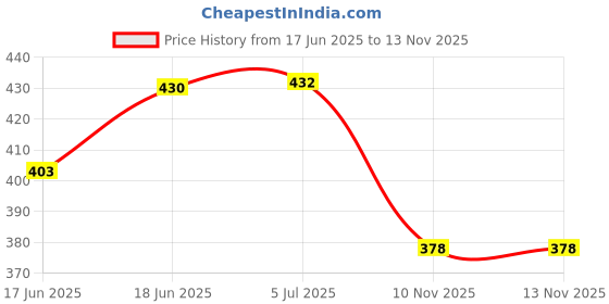 flipkart.com kioni Black, White Polyester Car Pillow Cushion for Tata kioni Price History Graph from 17 Jun 2025 to 13 Nov 2025