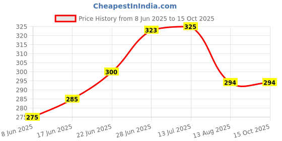 flipkart.com kioni Cushion Pillow With 1 Photo And Messages, 16 x 16 inch Microfibre Solid Cushion Pack of 1 kioni Price History Graph from 8 Jun 2025 to 14 Oct 2025