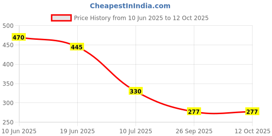 flipkart.com kioni Cushion Pillow With 1 Photo And Messages, 16 x 16 inch Microfibre Solid Cushion Pack of 1 kioni Price History Graph from 10 Jun 2025 to 12 Oct 2025