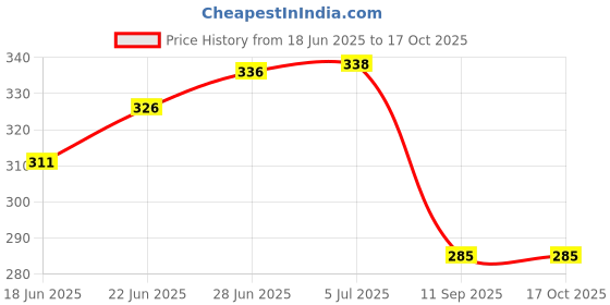 flipkart.com kioni Micro Fiber Round Pillow Inserts, 16 x 16 Inch, White Microfibre Solid Cushion Pack of 3 kioni Price History Graph from 18 Jun 2025 to 15 Oct 2025