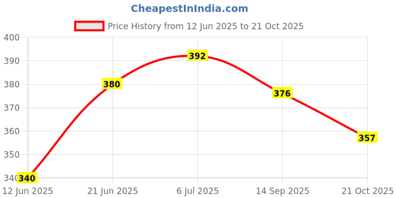 flipkart.com kioni Velvet Cartoon Toddler, Girl, Kids, Boys, Baby Pillow Microfibre Toons & Characters Baby Pillow Pack of 1 kioni Price History Graph from 12 Jun 2025 to 21 Oct 2025
