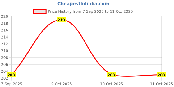flipkart.com kioog Quick Dry Nail Polish Remover with Moisturizing Care Easy to Use kioog Price History Graph from 7 Sep 2025 to 11 Oct 2025