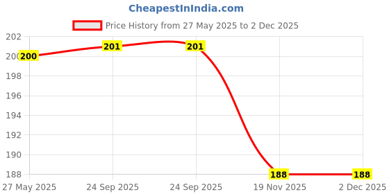 flipkart.com Kip 31989 Lan Adapter Price History Graph from 27 May 2025 to 2 Dec 2025