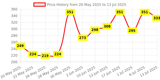 flipkart.com milton Kip - Sip 1000 Each 1000 ml Bottle With Drinking Glass milton Price History Graph from 20 May 2025 to 13 Jul 2025