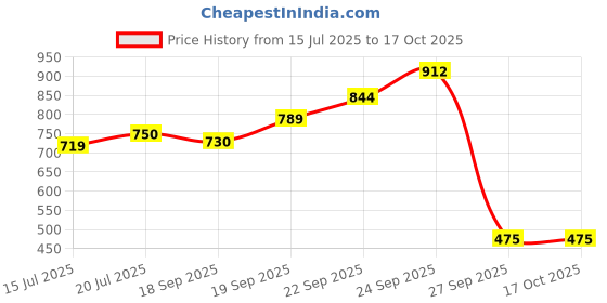 flipkart.com kipa gaming 26 Pieces Magnetic Blocks for Kids Magnetic Tiles Building Constructing kipa gaming Price History Graph from 15 Jul 2025 to 15 Oct 2025